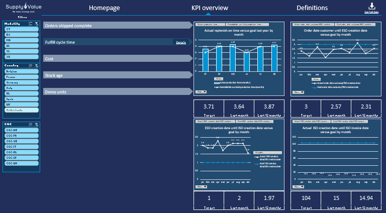 Whitepaper: Supply Chain KPI Dashboard, Supply Value