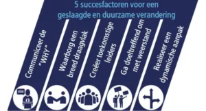 5 succesfactoren voor een geslaagde en duurzame verandering, Supply Value