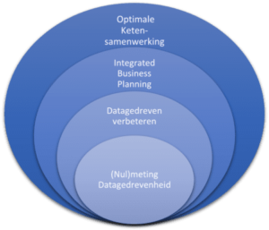 Data Maturity Model, Supply Value