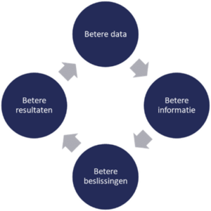 Model datagedreven verbeteren, Supply Value
