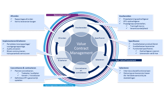 Value Contact Management Model, Supply Value
