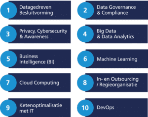 IT Trendsonderzoek 2025, Top 10 